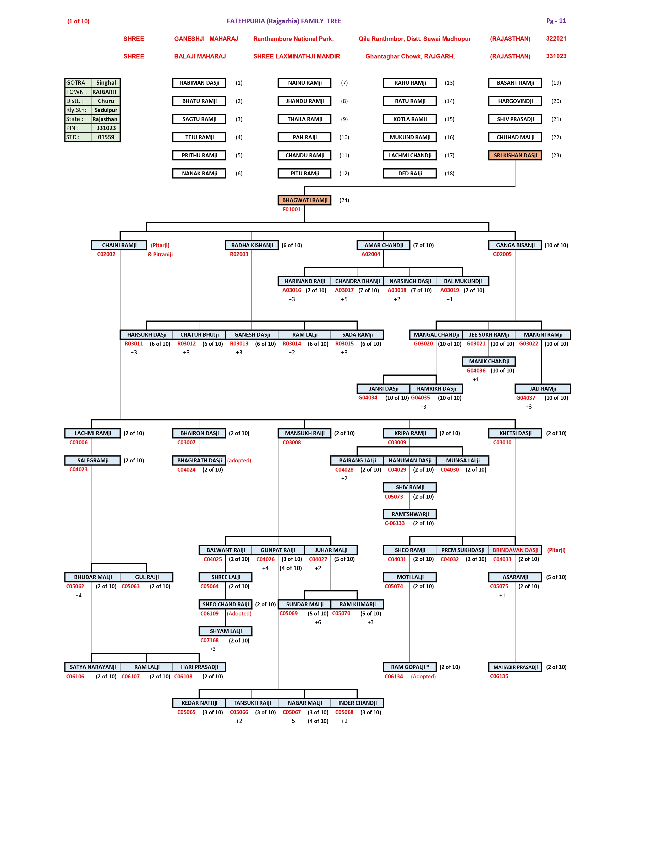 Rajgarhia Family Tree Page 1